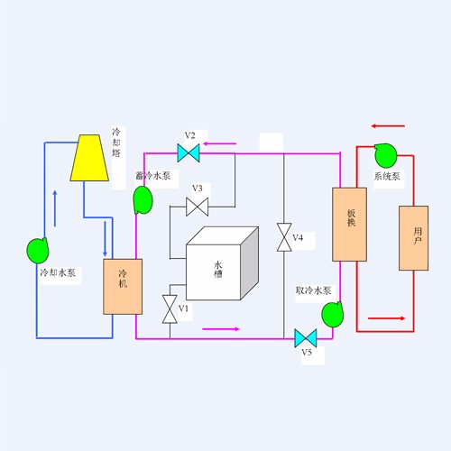 重慶大型蓄能空調系統(tǒng)